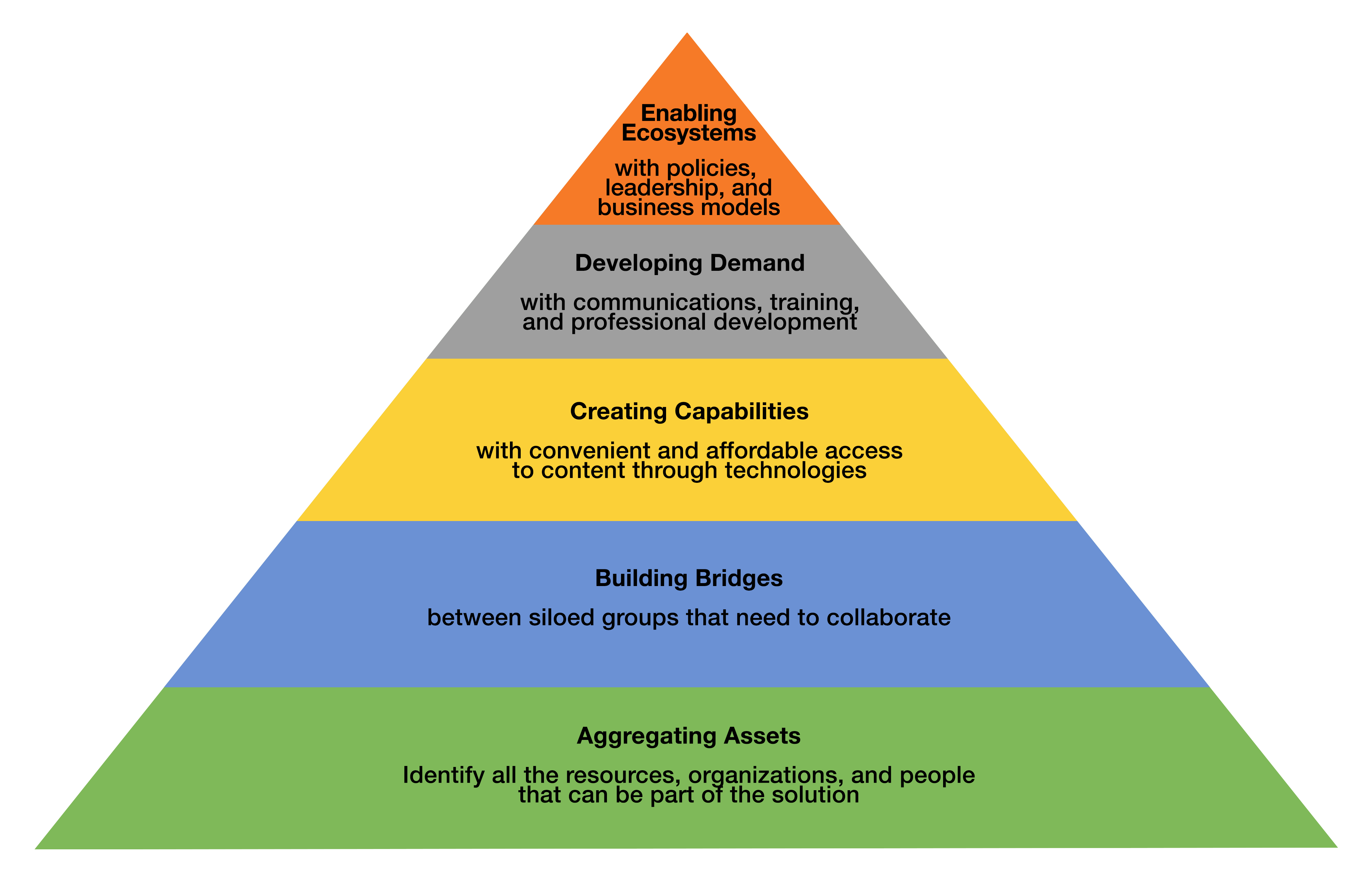 E. Enabling Ecosystems with policies, leadership, and business models  D. Developing Demand with communications, training, and professional development  C. Creating Capabilities with convenient and affordable access to content through technologies  B. Building Bridges between siloed groups that need to collaborate  A. Aggregating Assets Identify all the resources, organizations, and people that can be part of the solution